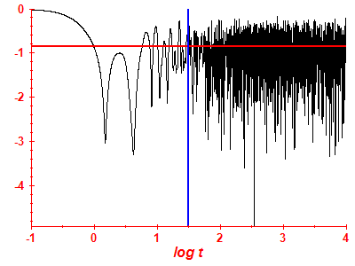 Survival probability log
